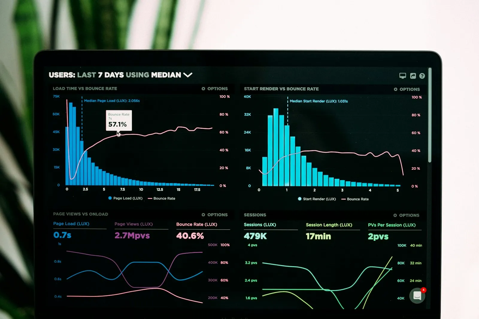 Analytics charts and performance metrics displayed on a laptop screen